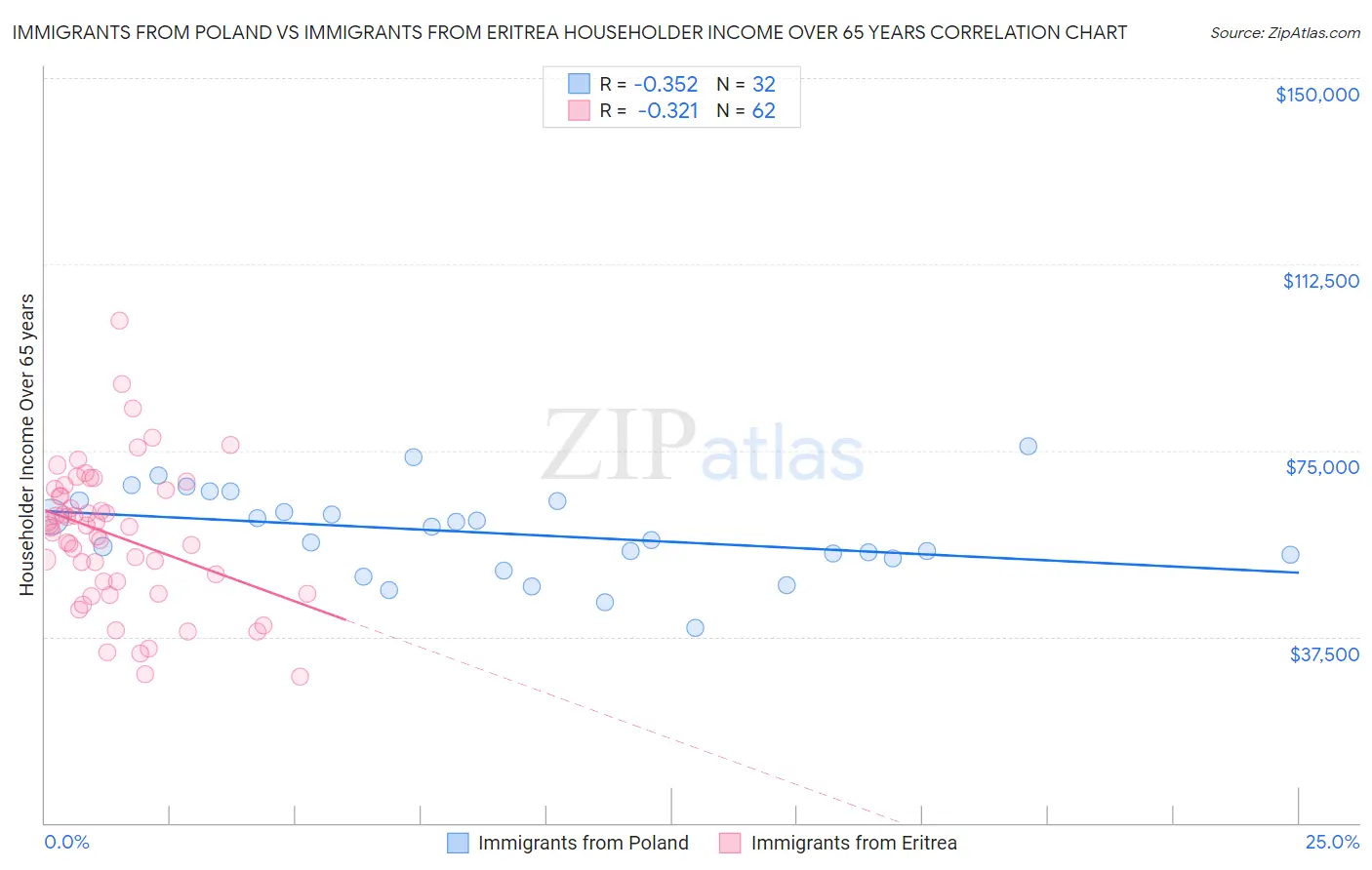 Immigrants from Poland vs Immigrants from Eritrea Householder Income Over 65 years