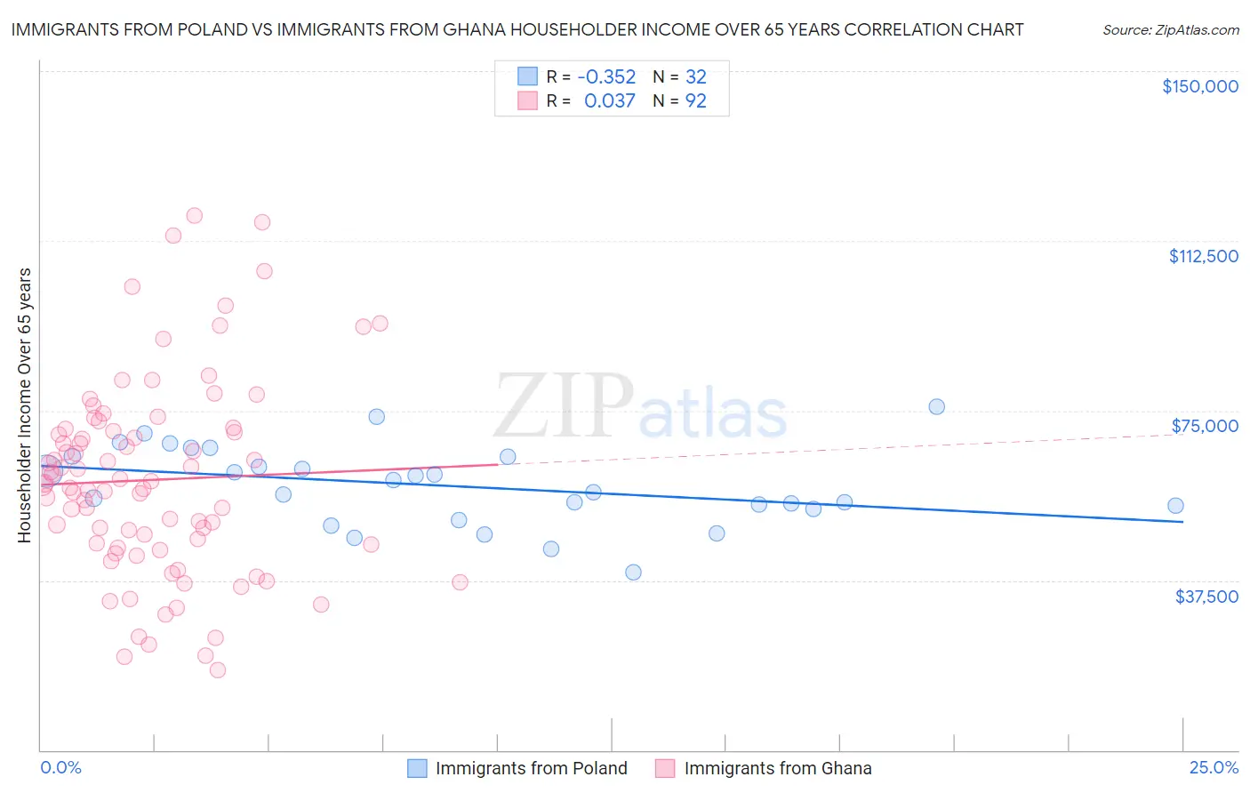 Immigrants from Poland vs Immigrants from Ghana Householder Income Over 65 years