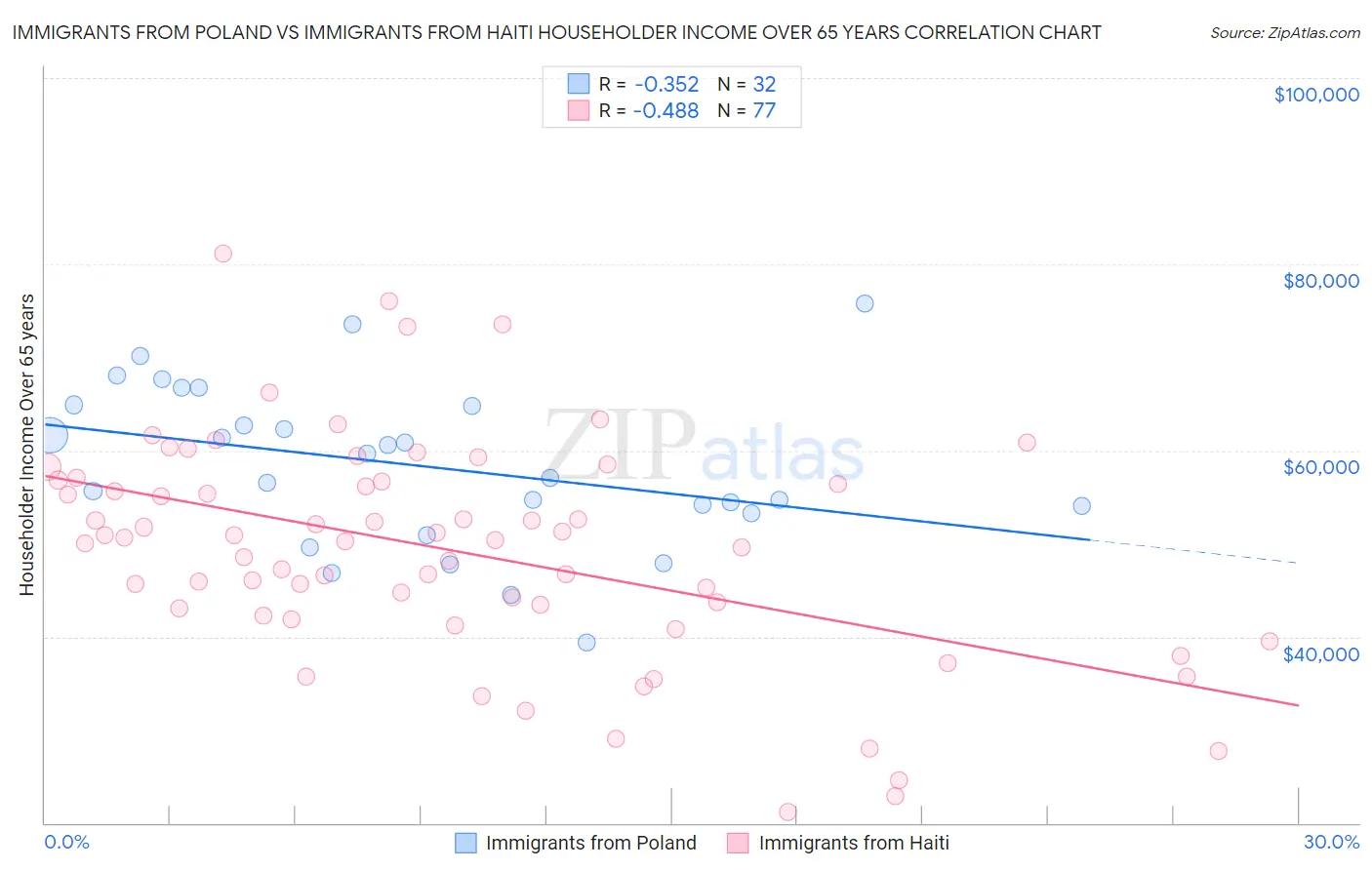 Immigrants from Poland vs Immigrants from Haiti Householder Income Over 65 years