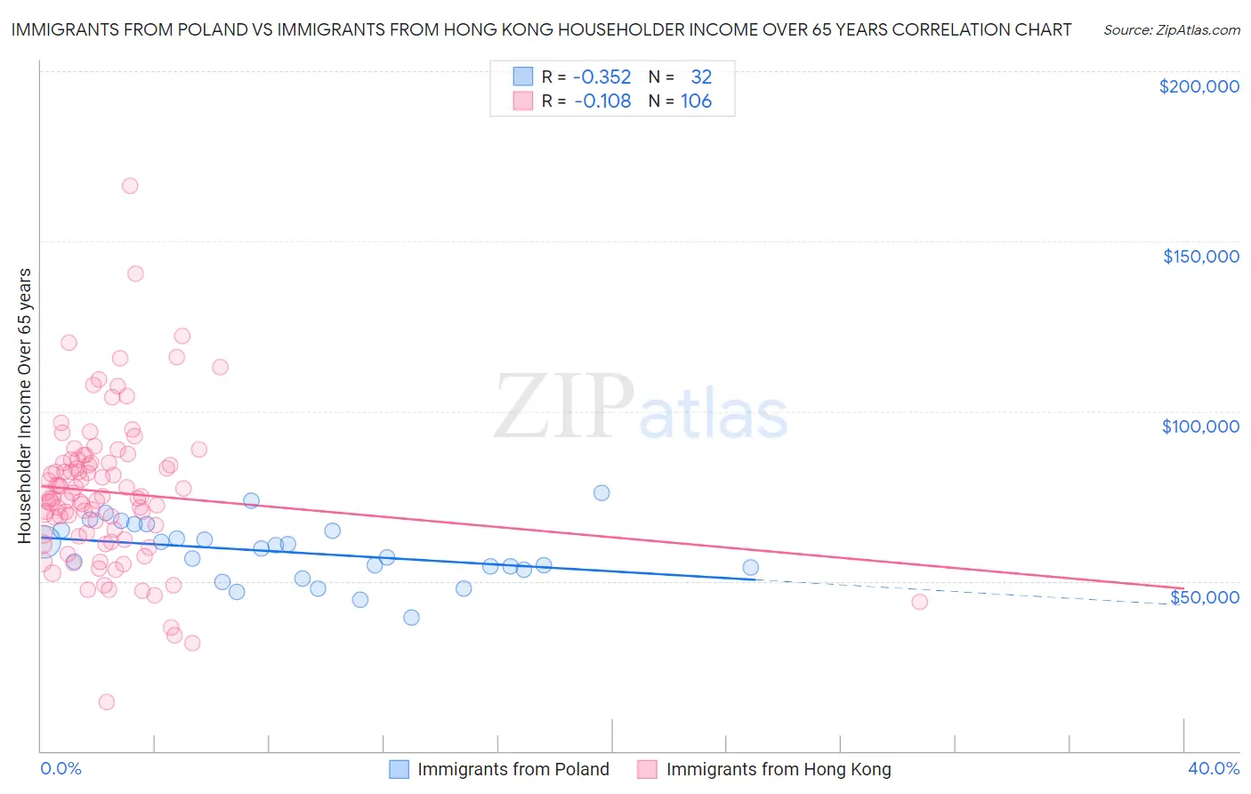 Immigrants from Poland vs Immigrants from Hong Kong Householder Income Over 65 years