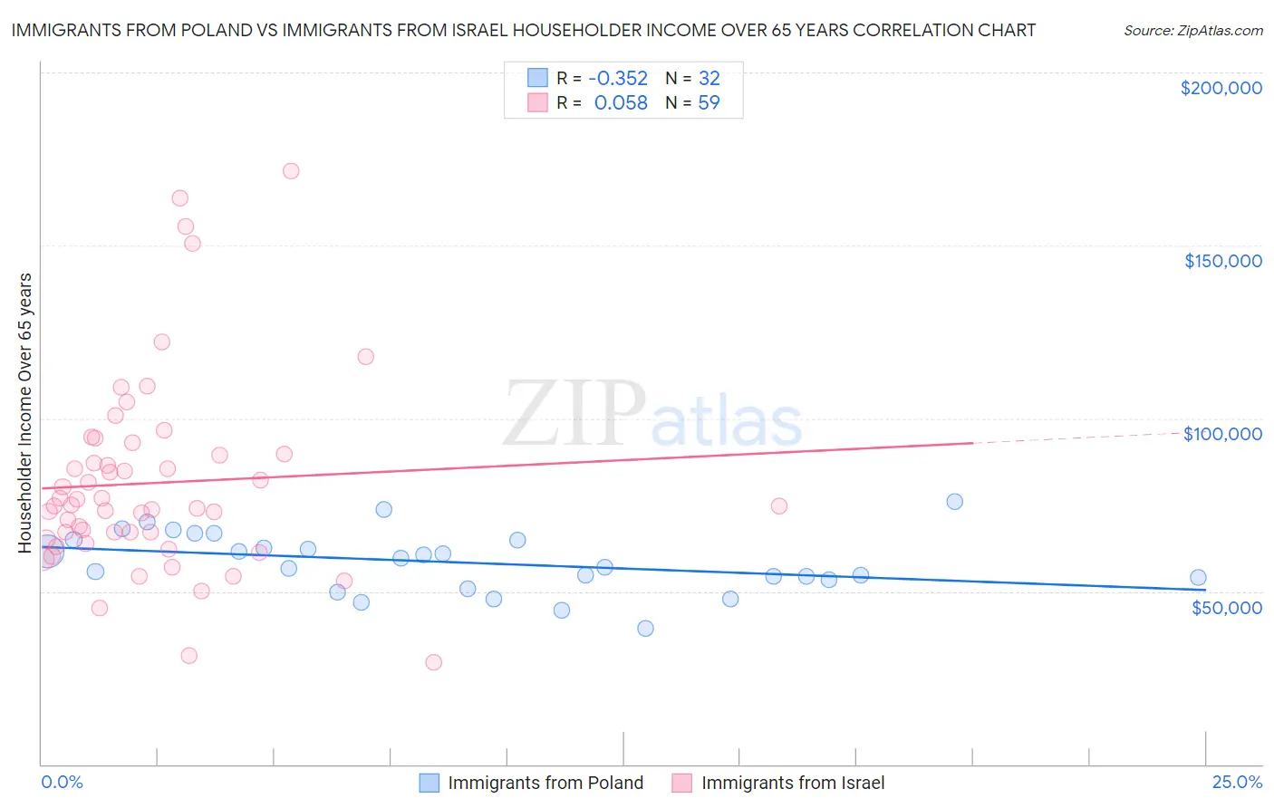 Immigrants from Poland vs Immigrants from Israel Householder Income Over 65 years