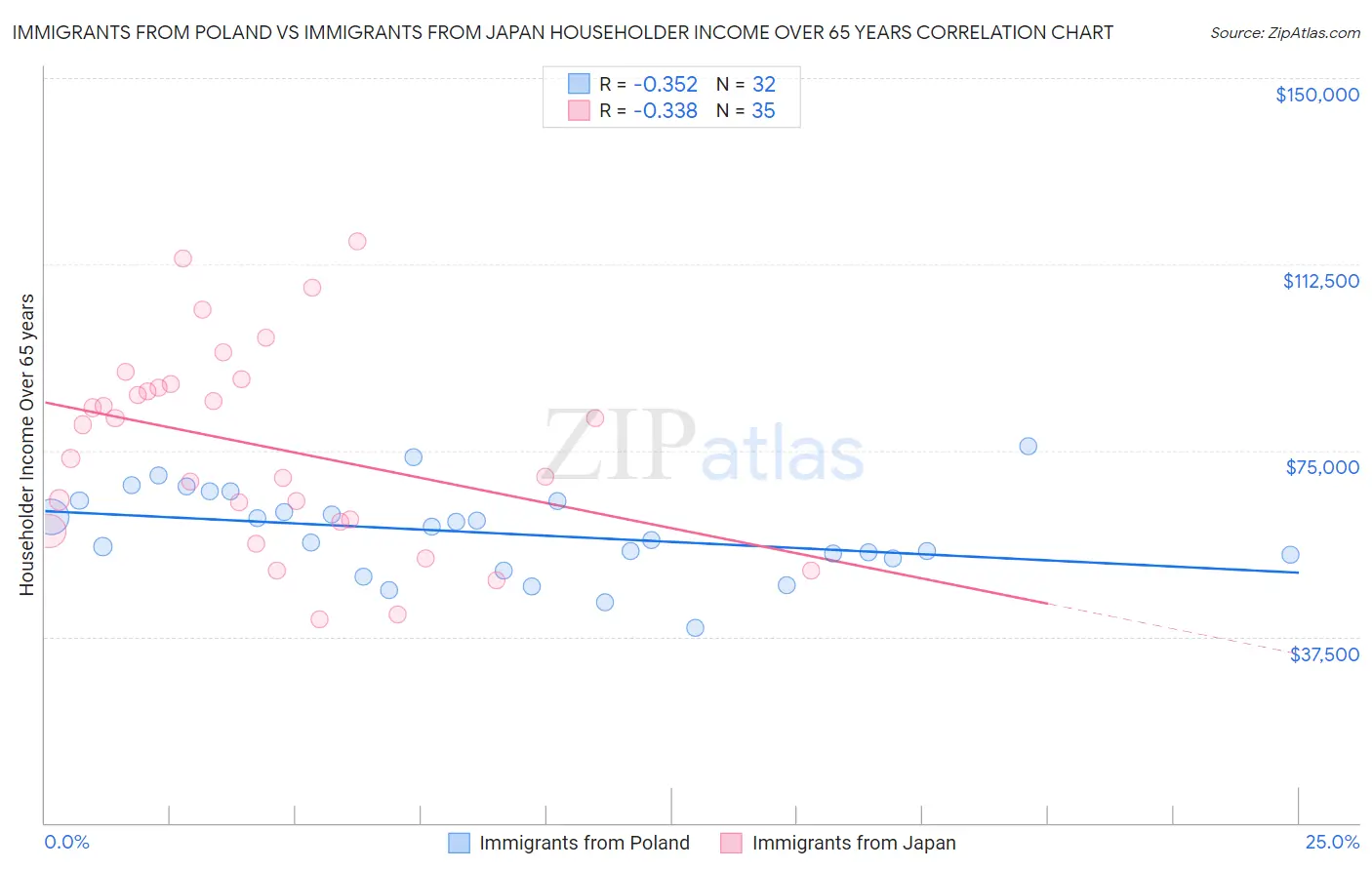 Immigrants from Poland vs Immigrants from Japan Householder Income Over 65 years