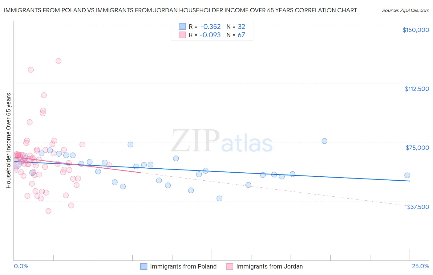 Immigrants from Poland vs Immigrants from Jordan Householder Income Over 65 years