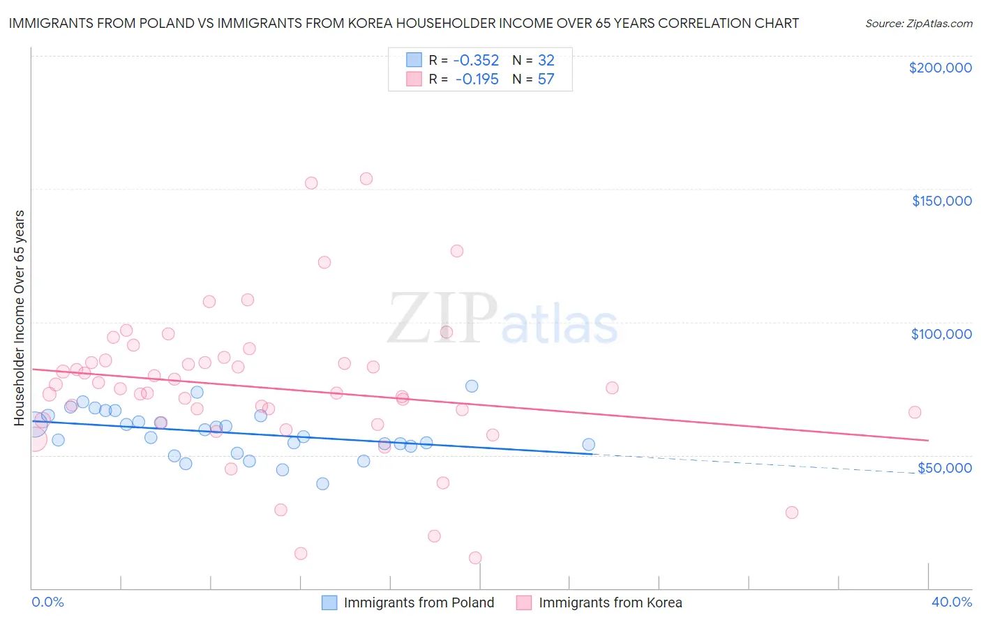 Immigrants from Poland vs Immigrants from Korea Householder Income Over 65 years