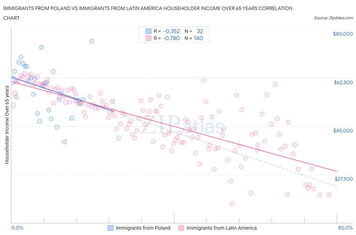 Immigrants from Poland vs Immigrants from Latin America Householder Income Over 65 years