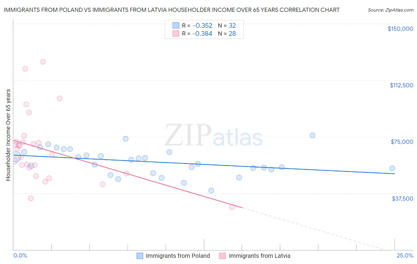 Immigrants from Poland vs Immigrants from Latvia Householder Income Over 65 years