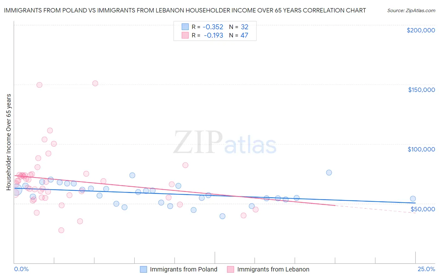 Immigrants from Poland vs Immigrants from Lebanon Householder Income Over 65 years