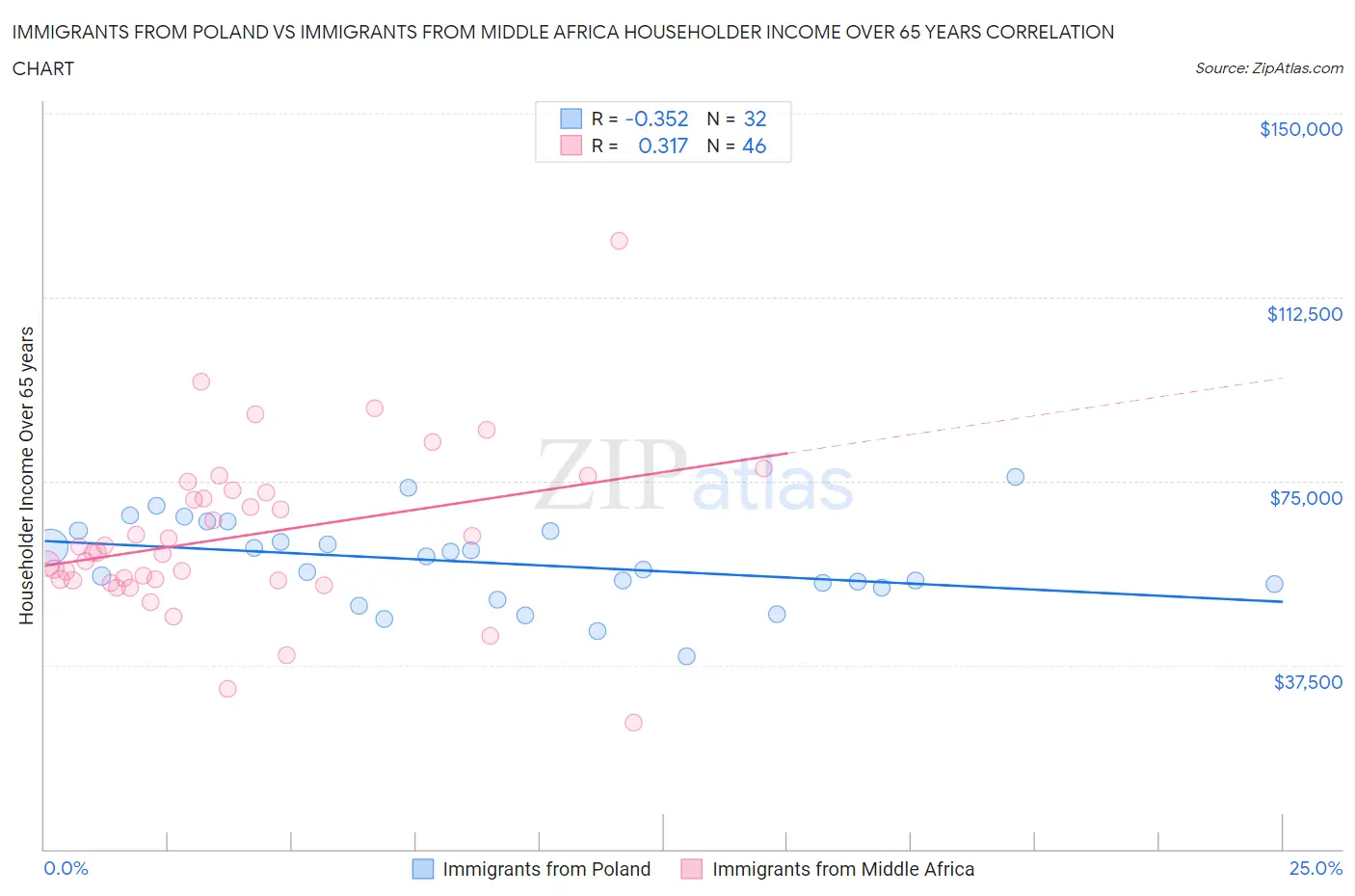 Immigrants from Poland vs Immigrants from Middle Africa Householder Income Over 65 years