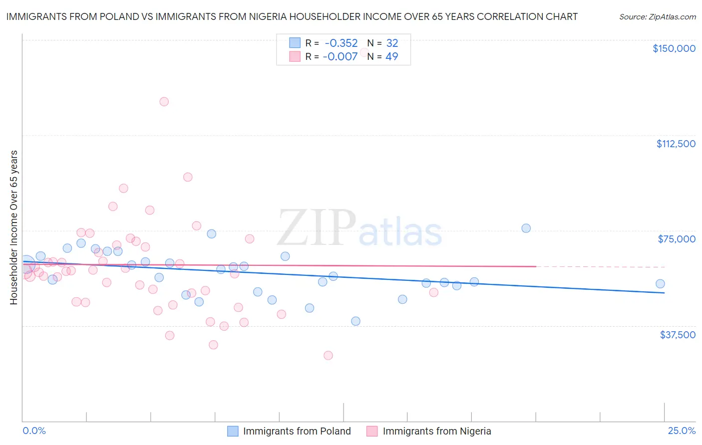 Immigrants from Poland vs Immigrants from Nigeria Householder Income Over 65 years