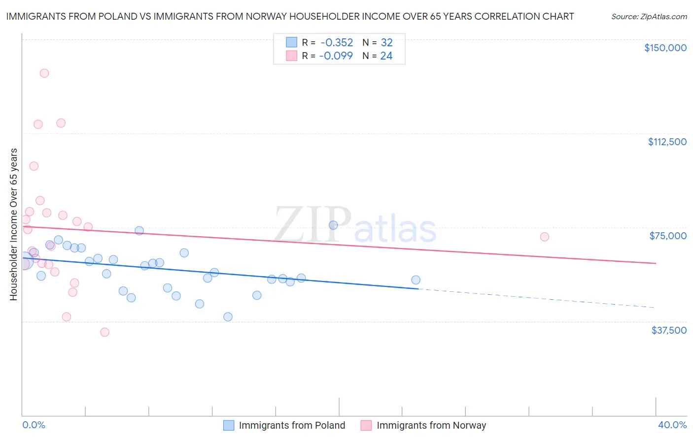 Immigrants from Poland vs Immigrants from Norway Householder Income Over 65 years