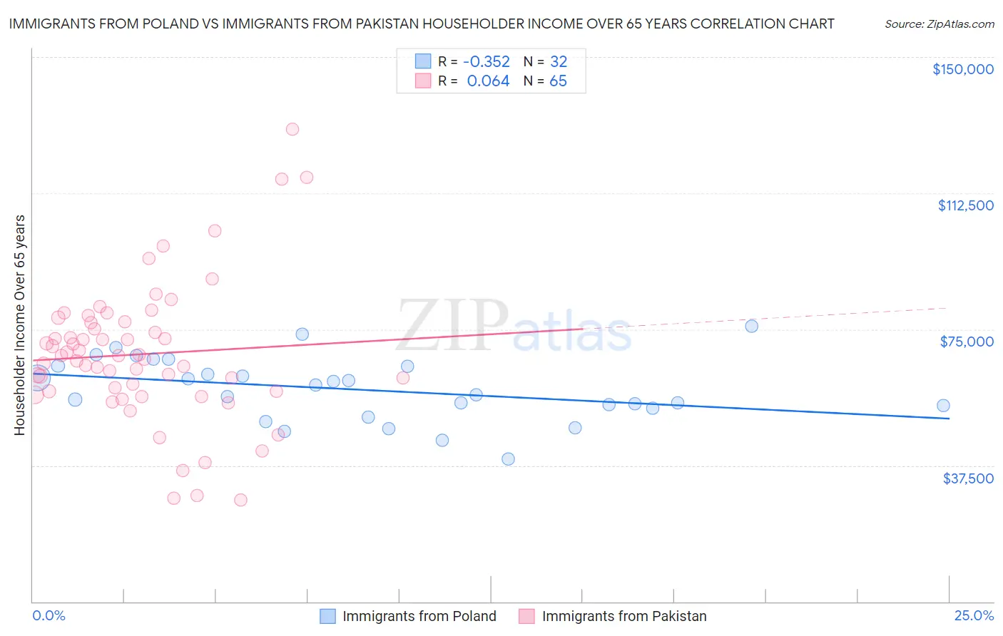 Immigrants from Poland vs Immigrants from Pakistan Householder Income Over 65 years
