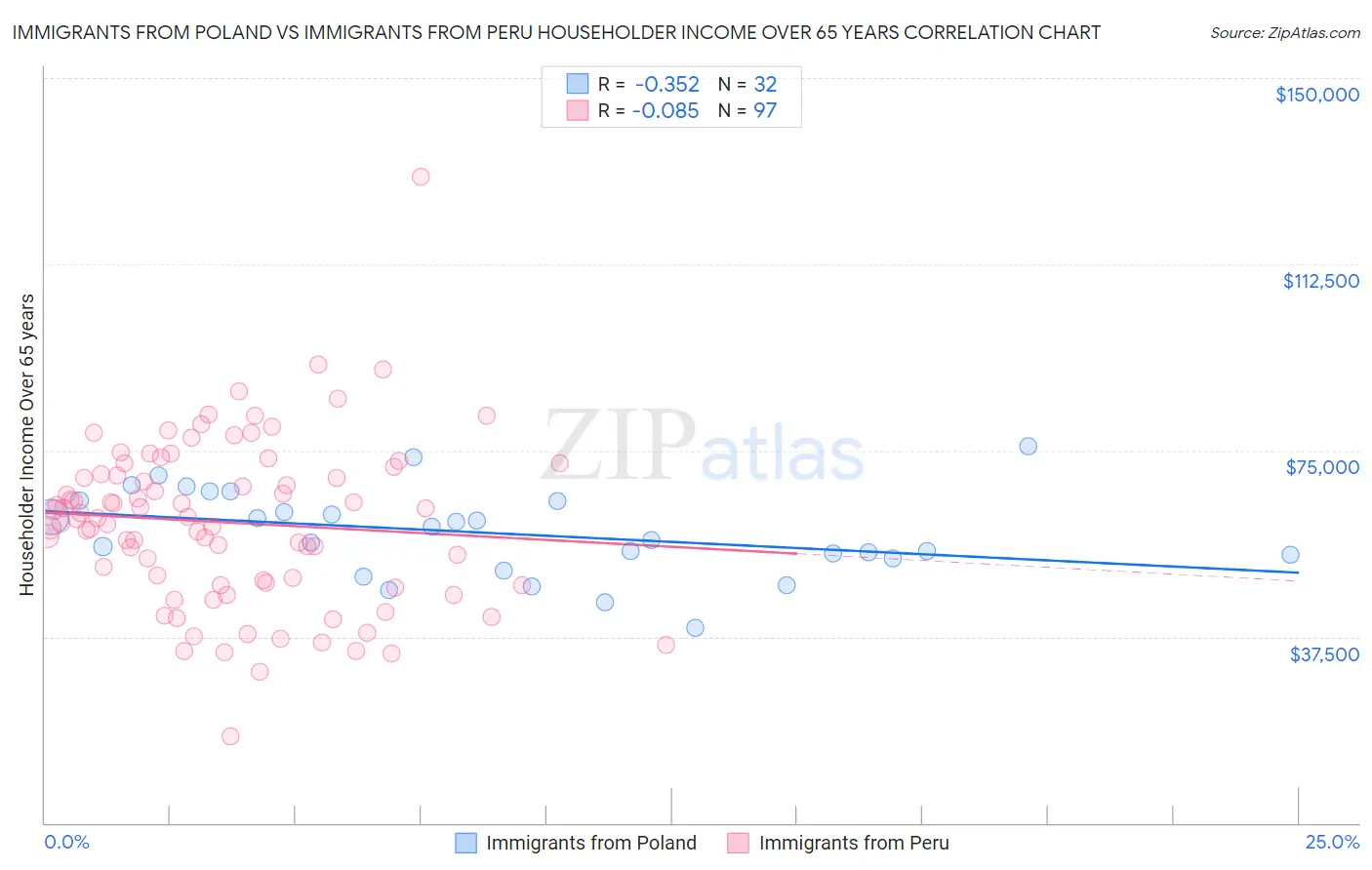 Immigrants from Poland vs Immigrants from Peru Householder Income Over 65 years