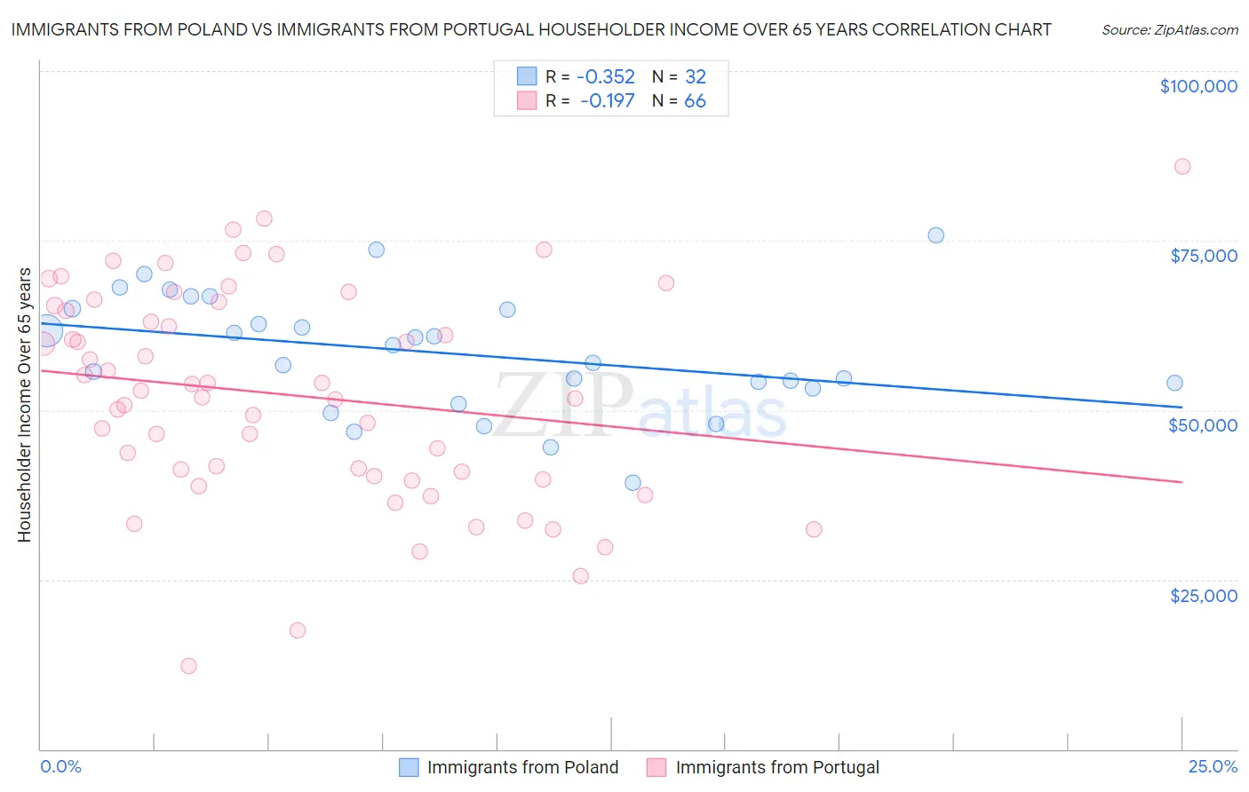 Immigrants from Poland vs Immigrants from Portugal Householder Income Over 65 years
