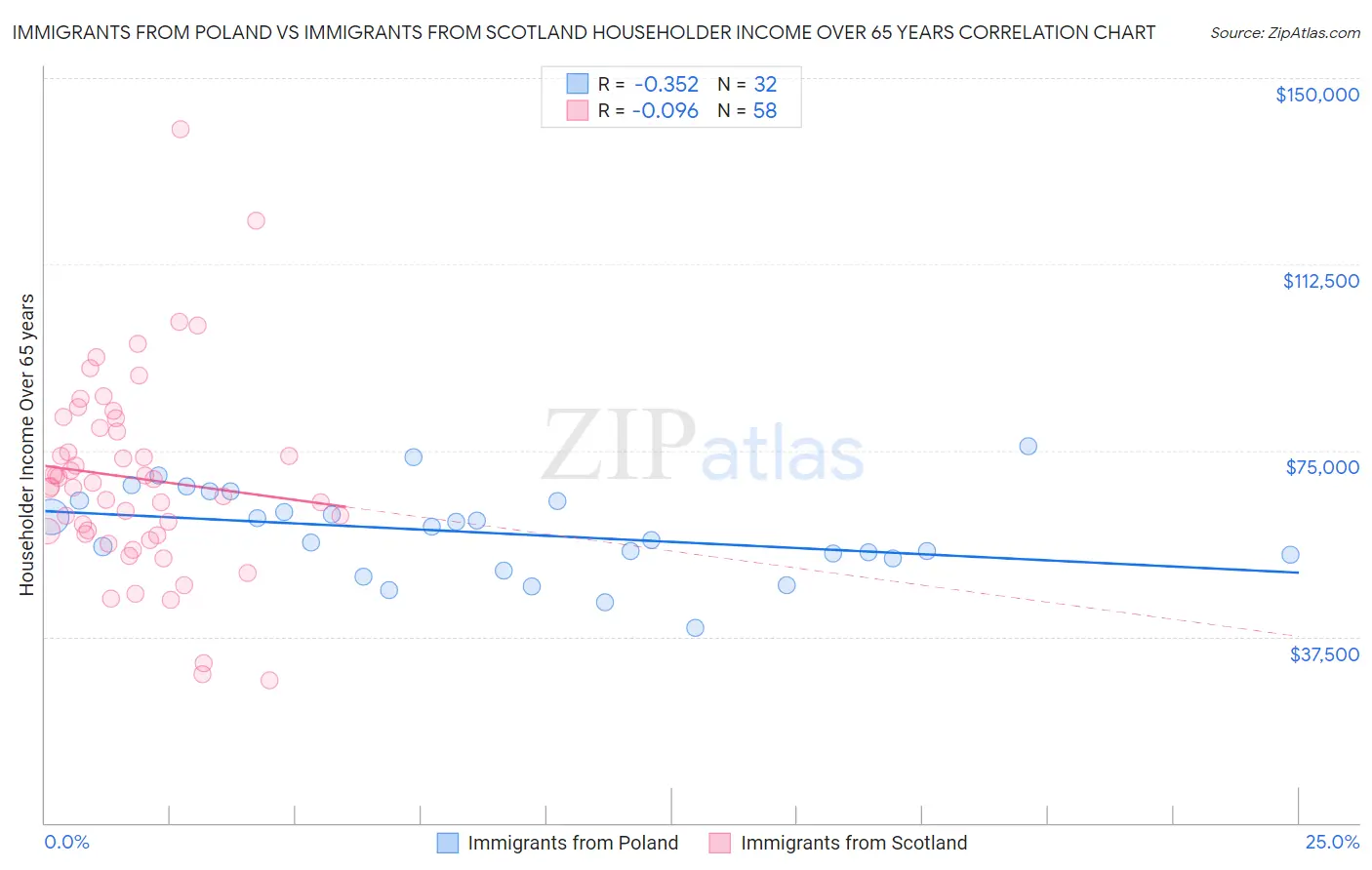 Immigrants from Poland vs Immigrants from Scotland Householder Income Over 65 years
