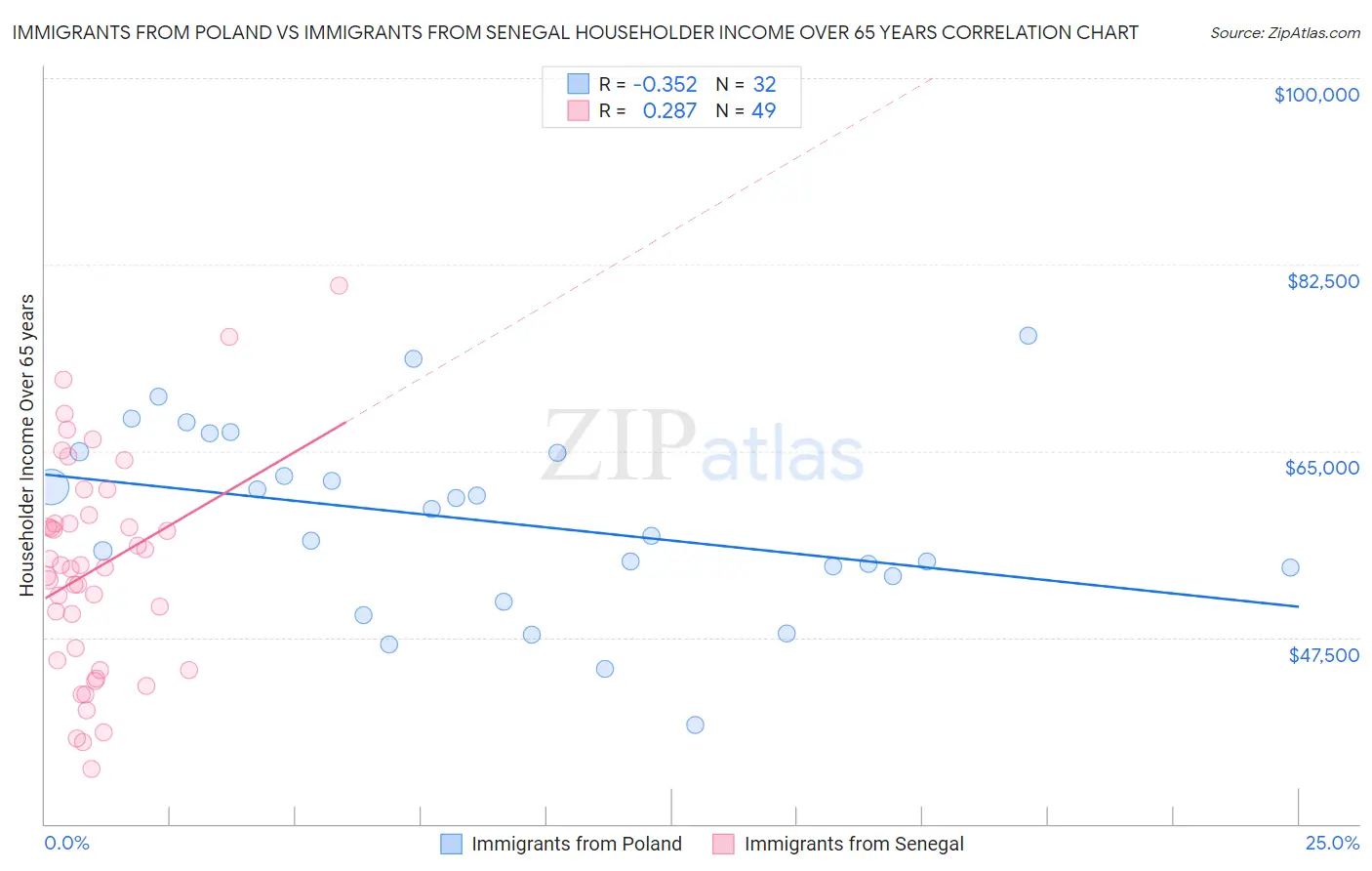 Immigrants from Poland vs Immigrants from Senegal Householder Income Over 65 years