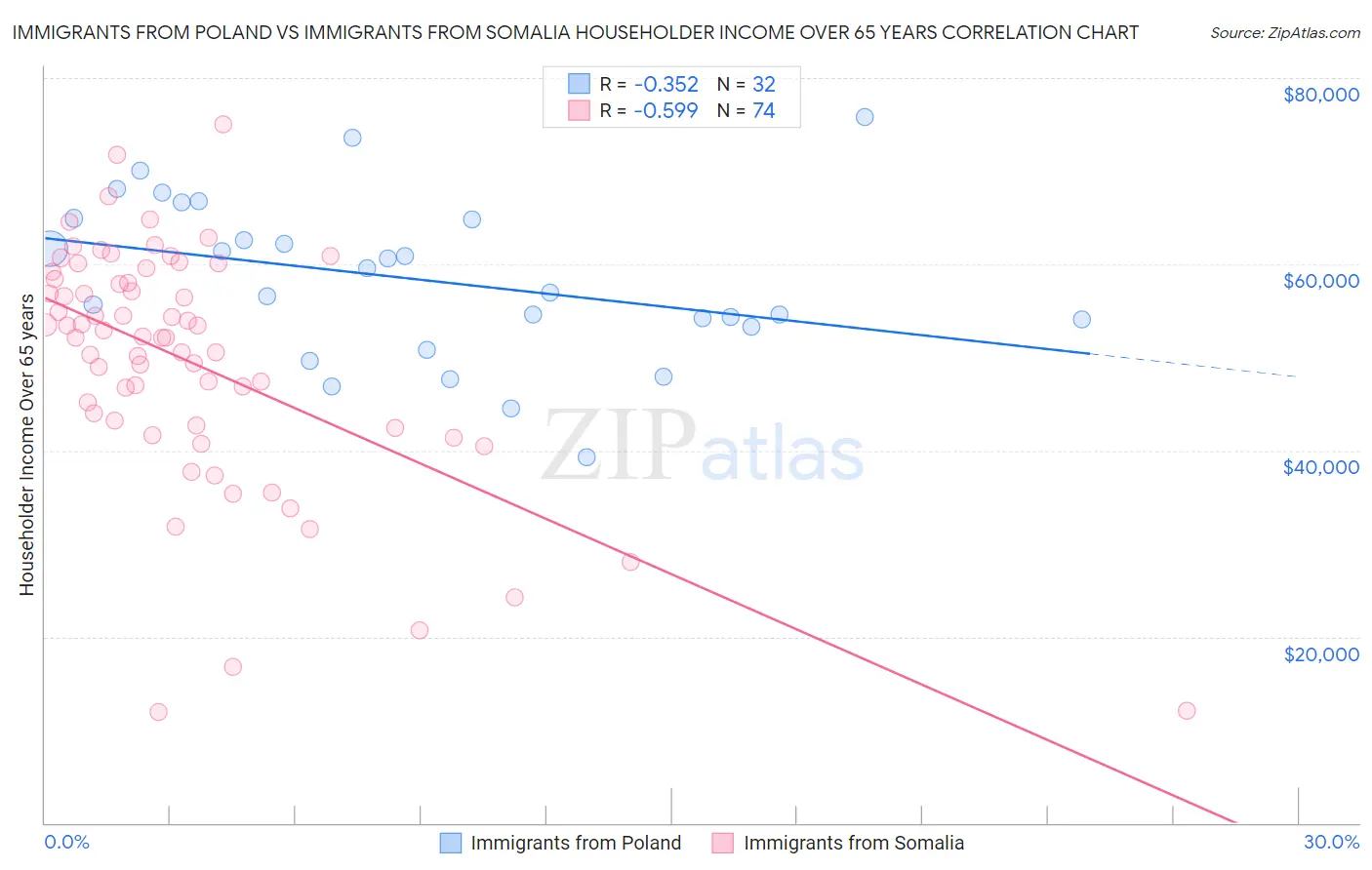 Immigrants from Poland vs Immigrants from Somalia Householder Income Over 65 years