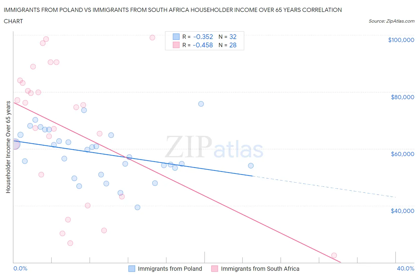 Immigrants from Poland vs Immigrants from South Africa Householder Income Over 65 years