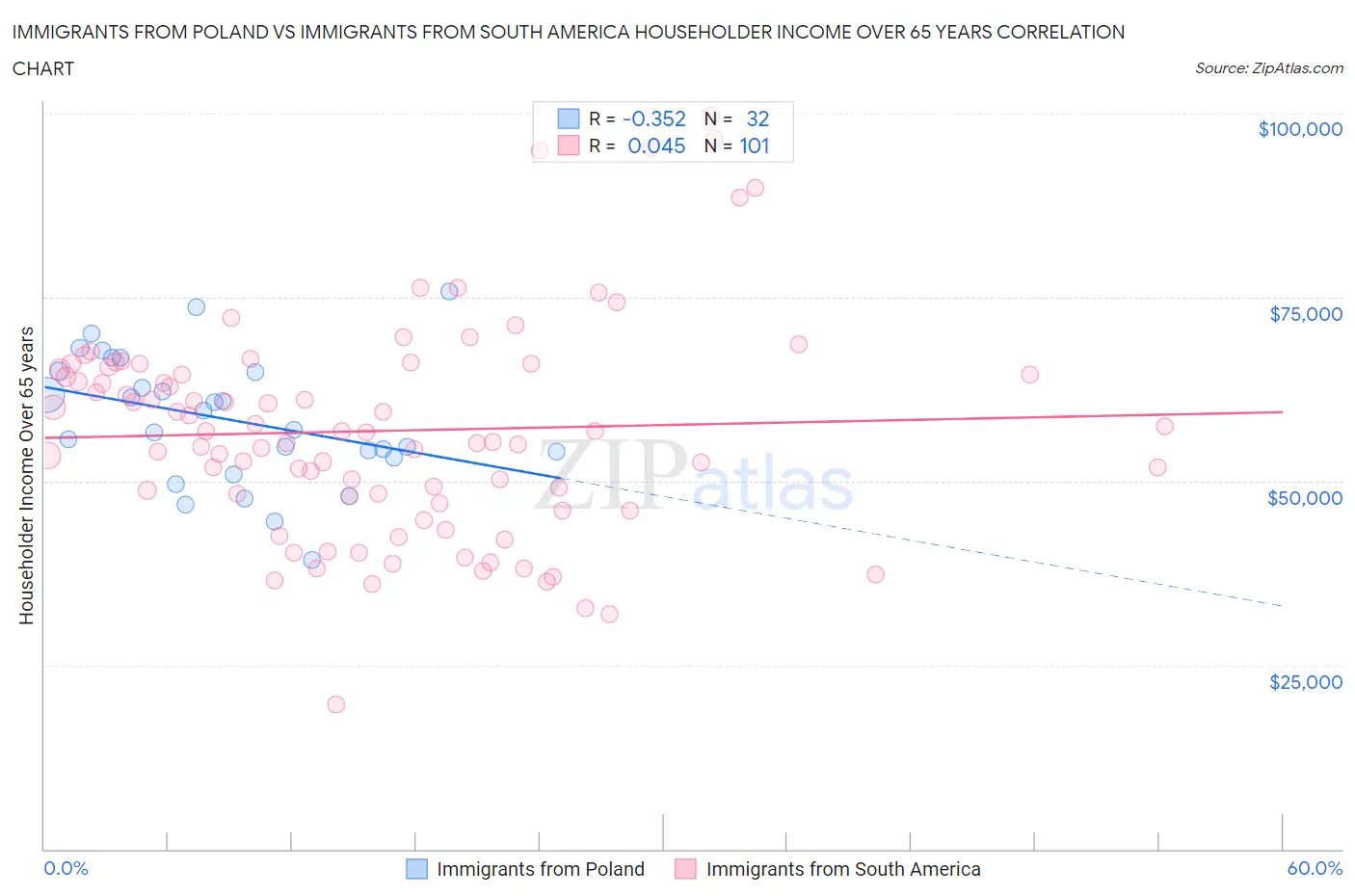 Immigrants from Poland vs Immigrants from South America Householder Income Over 65 years