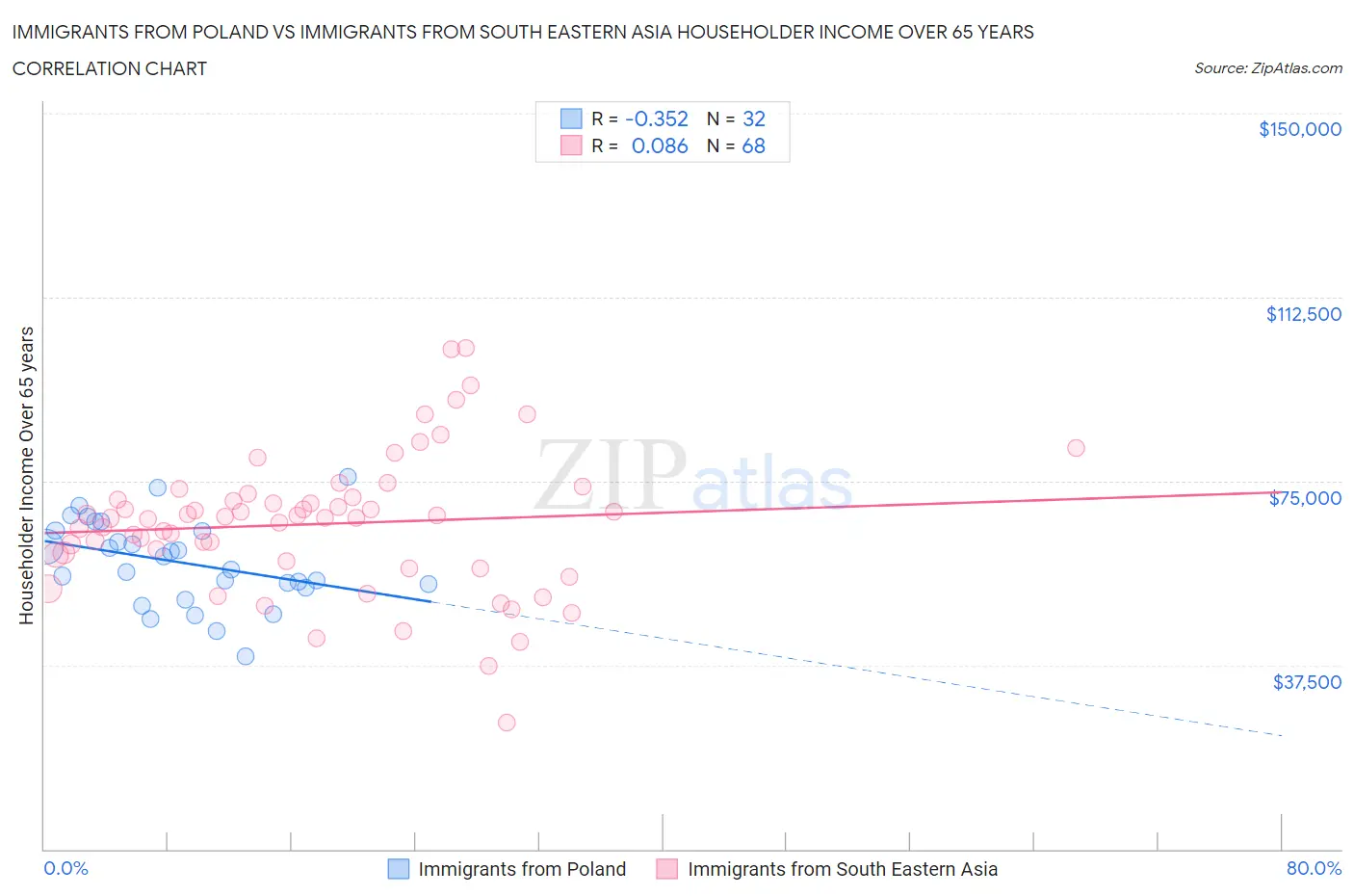 Immigrants from Poland vs Immigrants from South Eastern Asia Householder Income Over 65 years