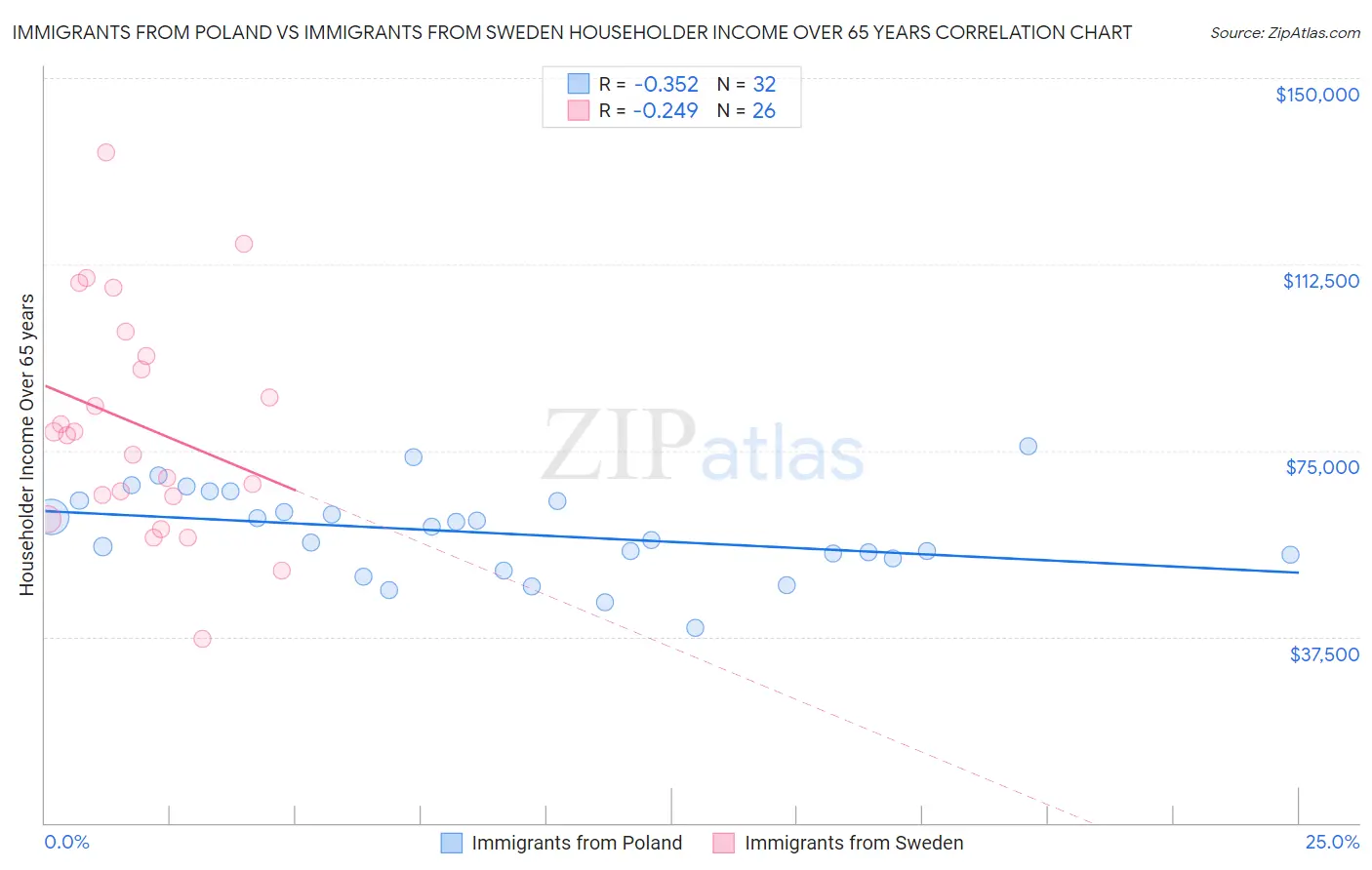 Immigrants from Poland vs Immigrants from Sweden Householder Income Over 65 years