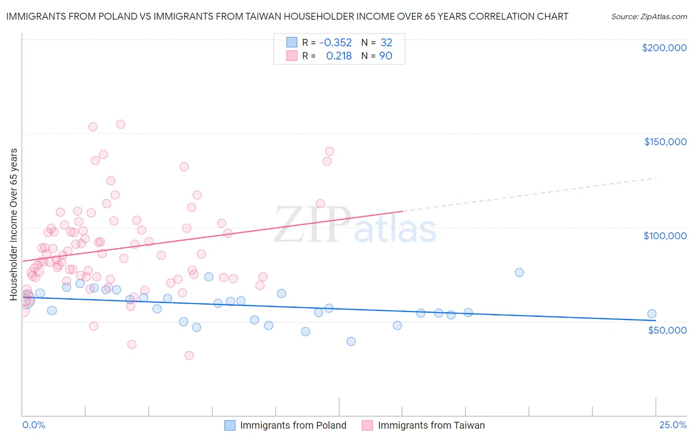 Immigrants from Poland vs Immigrants from Taiwan Householder Income Over 65 years