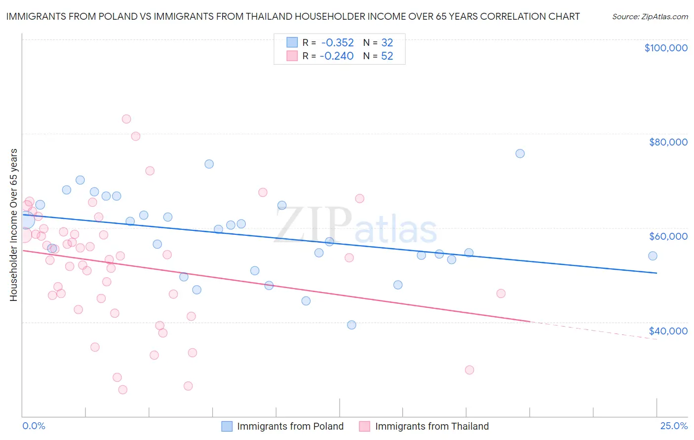 Immigrants from Poland vs Immigrants from Thailand Householder Income Over 65 years