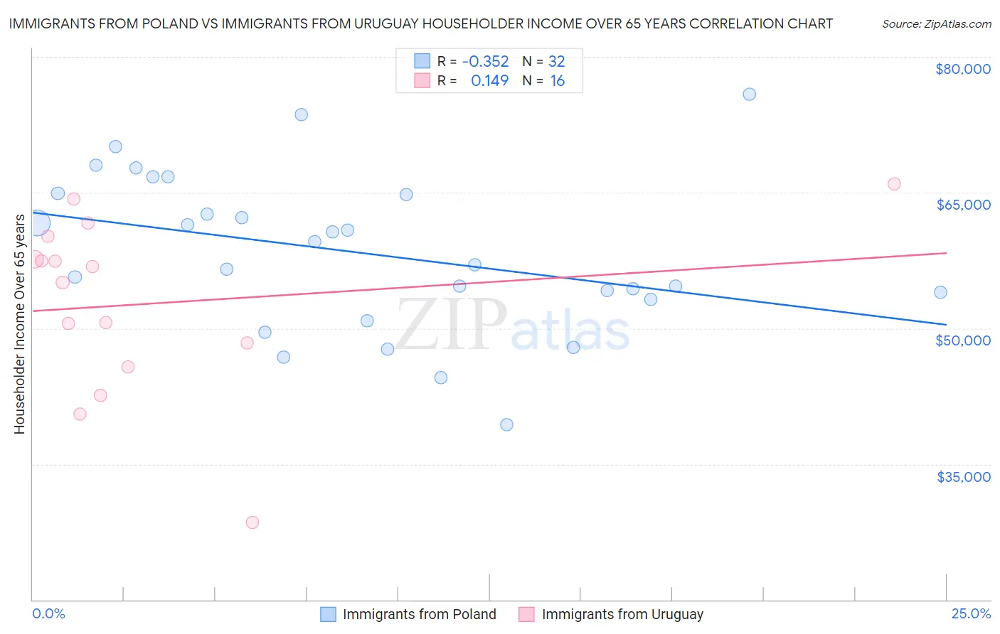 Immigrants from Poland vs Immigrants from Uruguay Householder Income Over 65 years