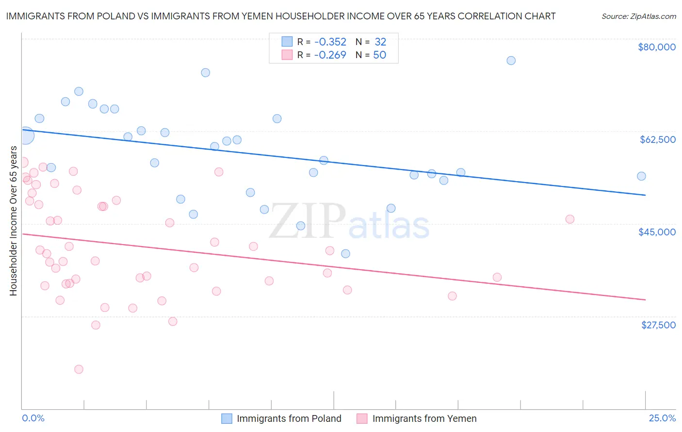 Immigrants from Poland vs Immigrants from Yemen Householder Income Over 65 years