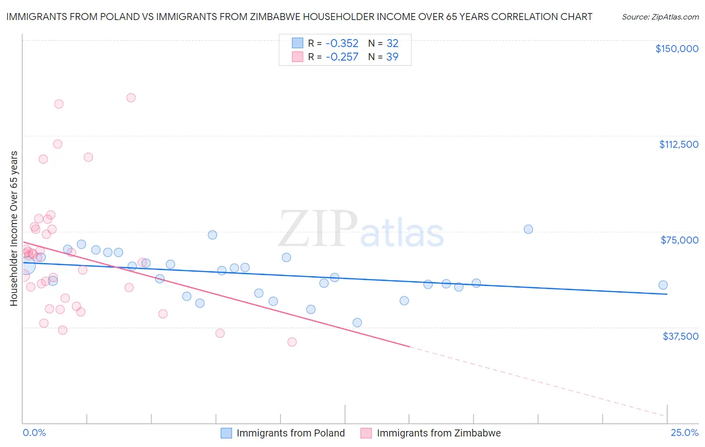 Immigrants from Poland vs Immigrants from Zimbabwe Householder Income Over 65 years