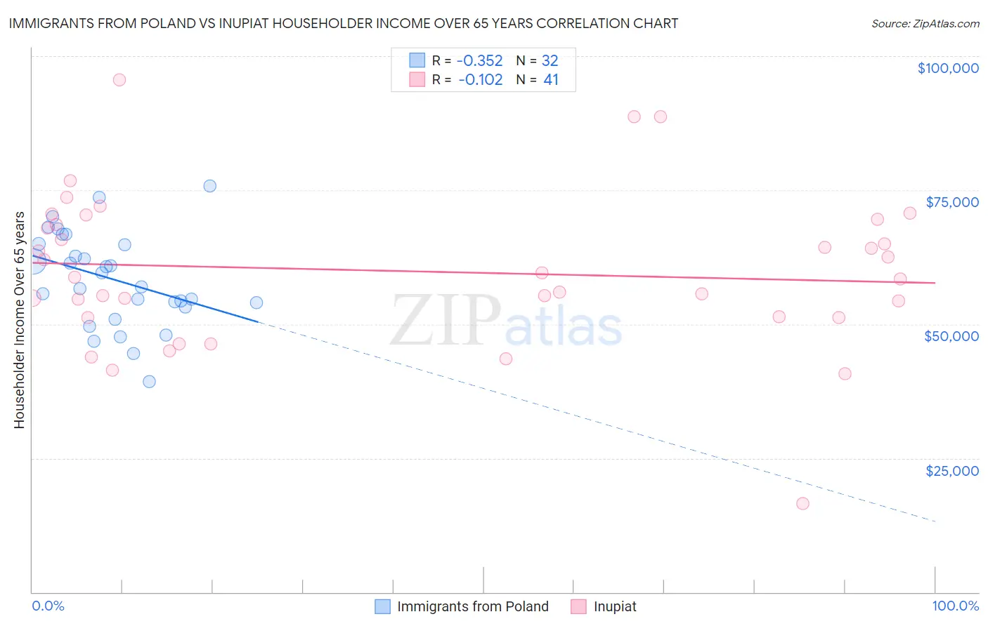 Immigrants from Poland vs Inupiat Householder Income Over 65 years