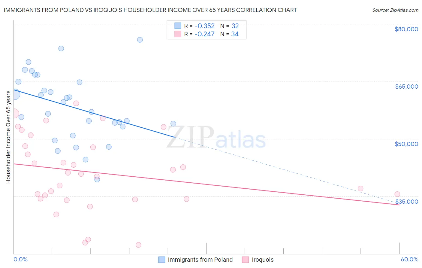 Immigrants from Poland vs Iroquois Householder Income Over 65 years