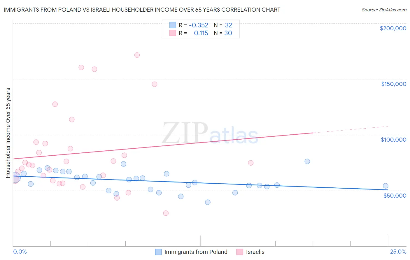 Immigrants from Poland vs Israeli Householder Income Over 65 years