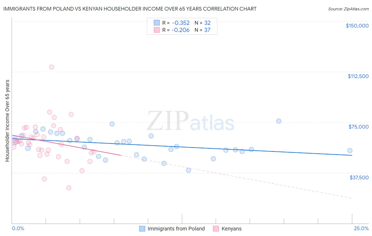 Immigrants from Poland vs Kenyan Householder Income Over 65 years