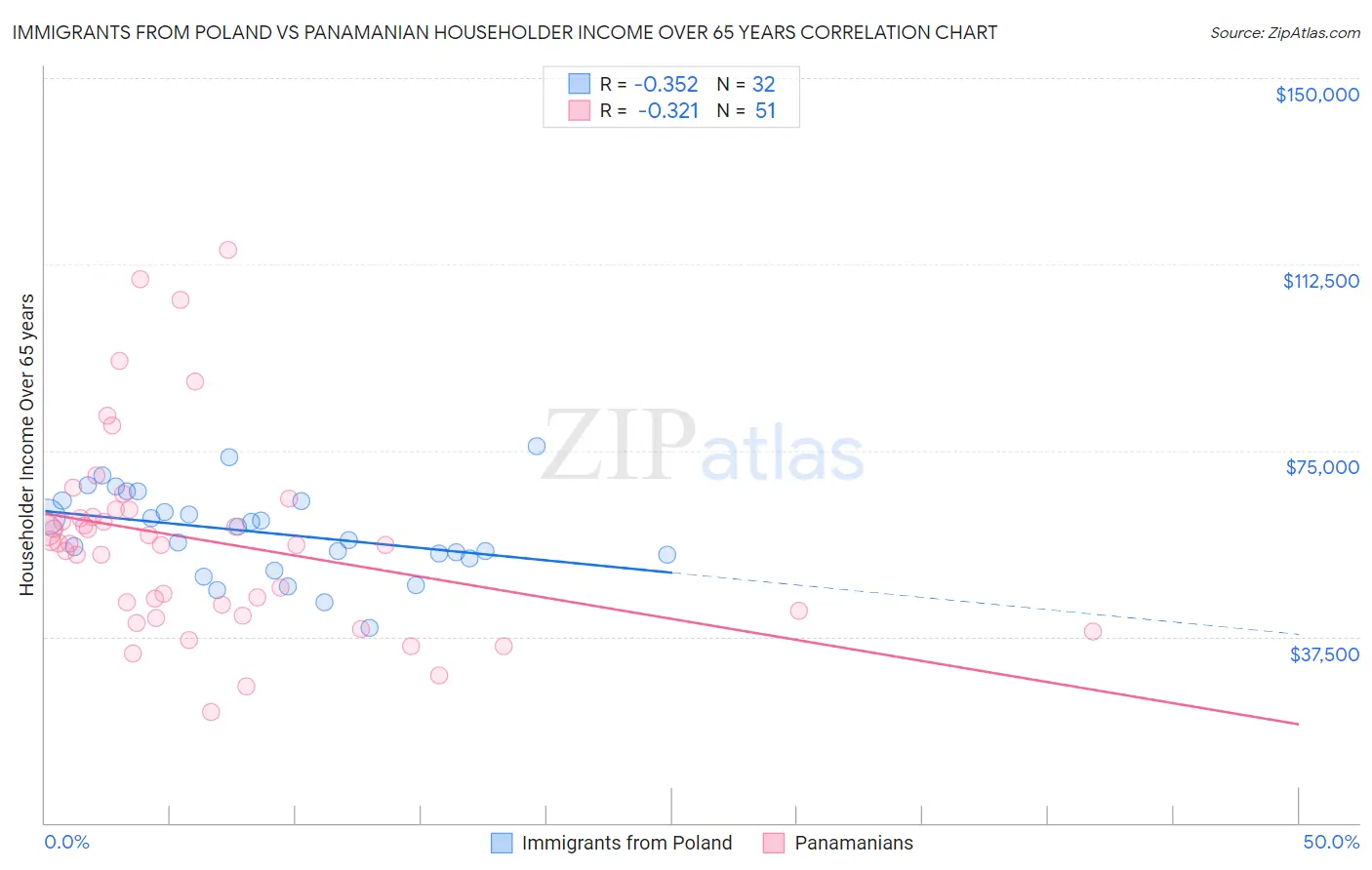 Immigrants from Poland vs Panamanian Householder Income Over 65 years