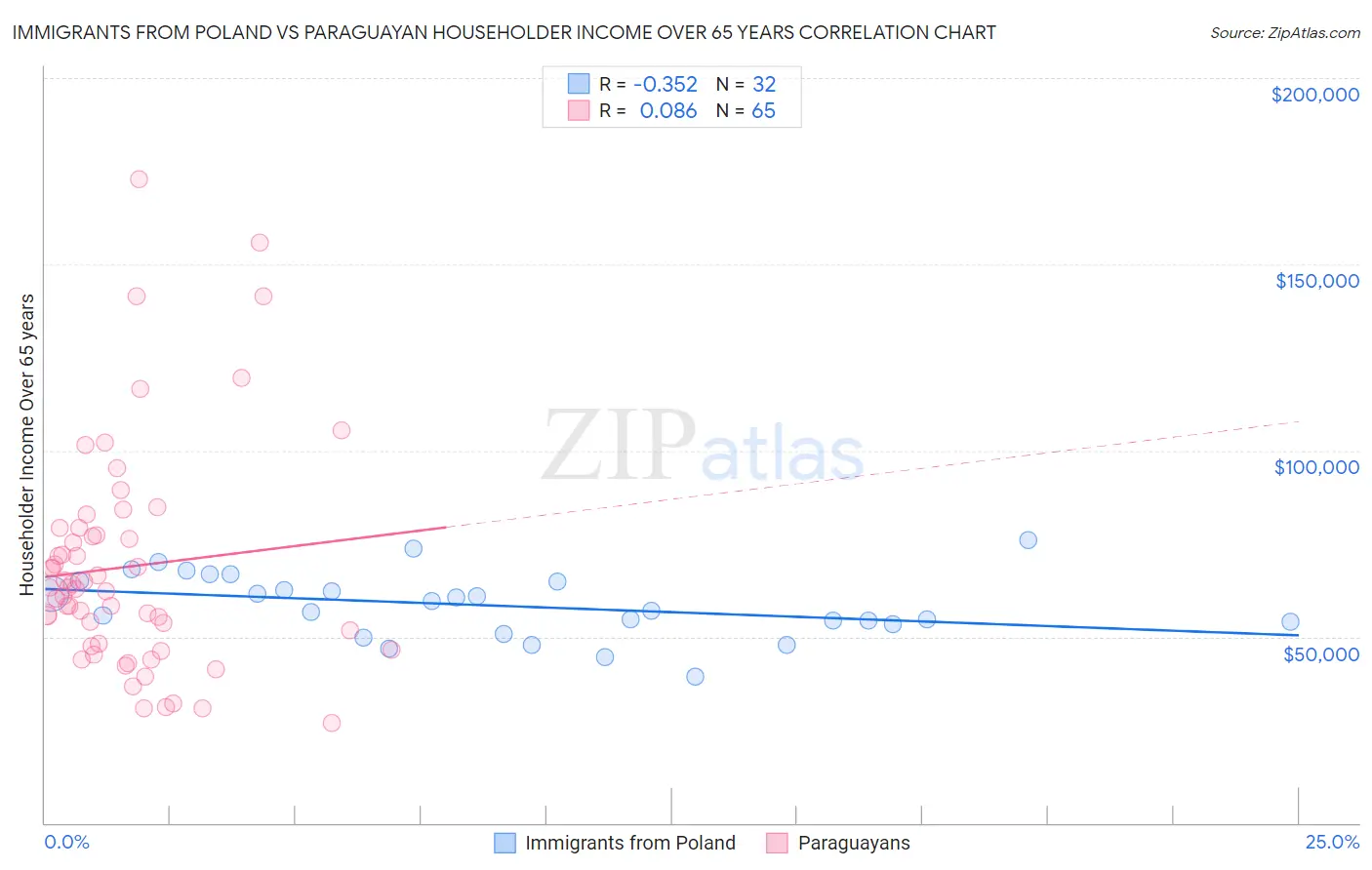 Immigrants from Poland vs Paraguayan Householder Income Over 65 years