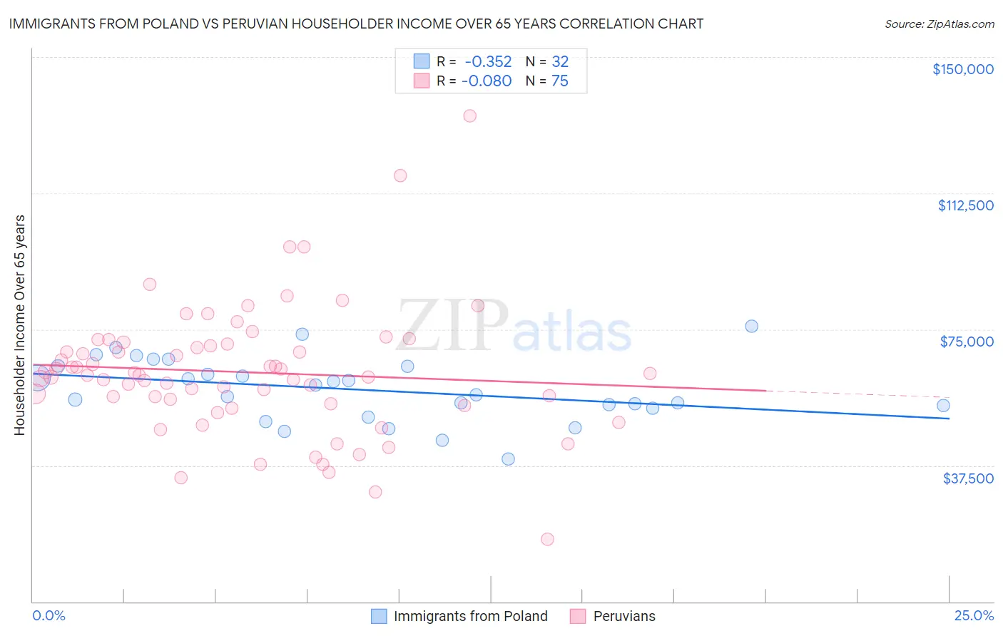 Immigrants from Poland vs Peruvian Householder Income Over 65 years