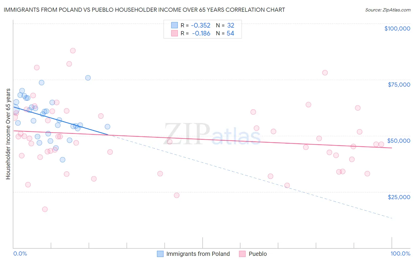 Immigrants from Poland vs Pueblo Householder Income Over 65 years