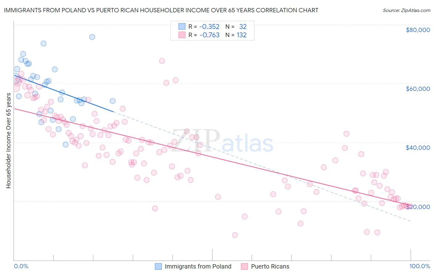 Immigrants from Poland vs Puerto Rican Householder Income Over 65 years