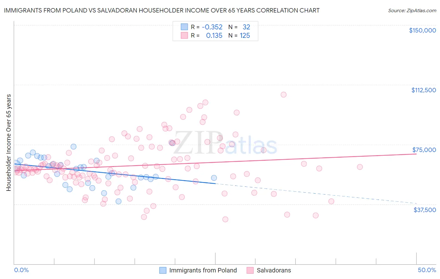 Immigrants from Poland vs Salvadoran Householder Income Over 65 years