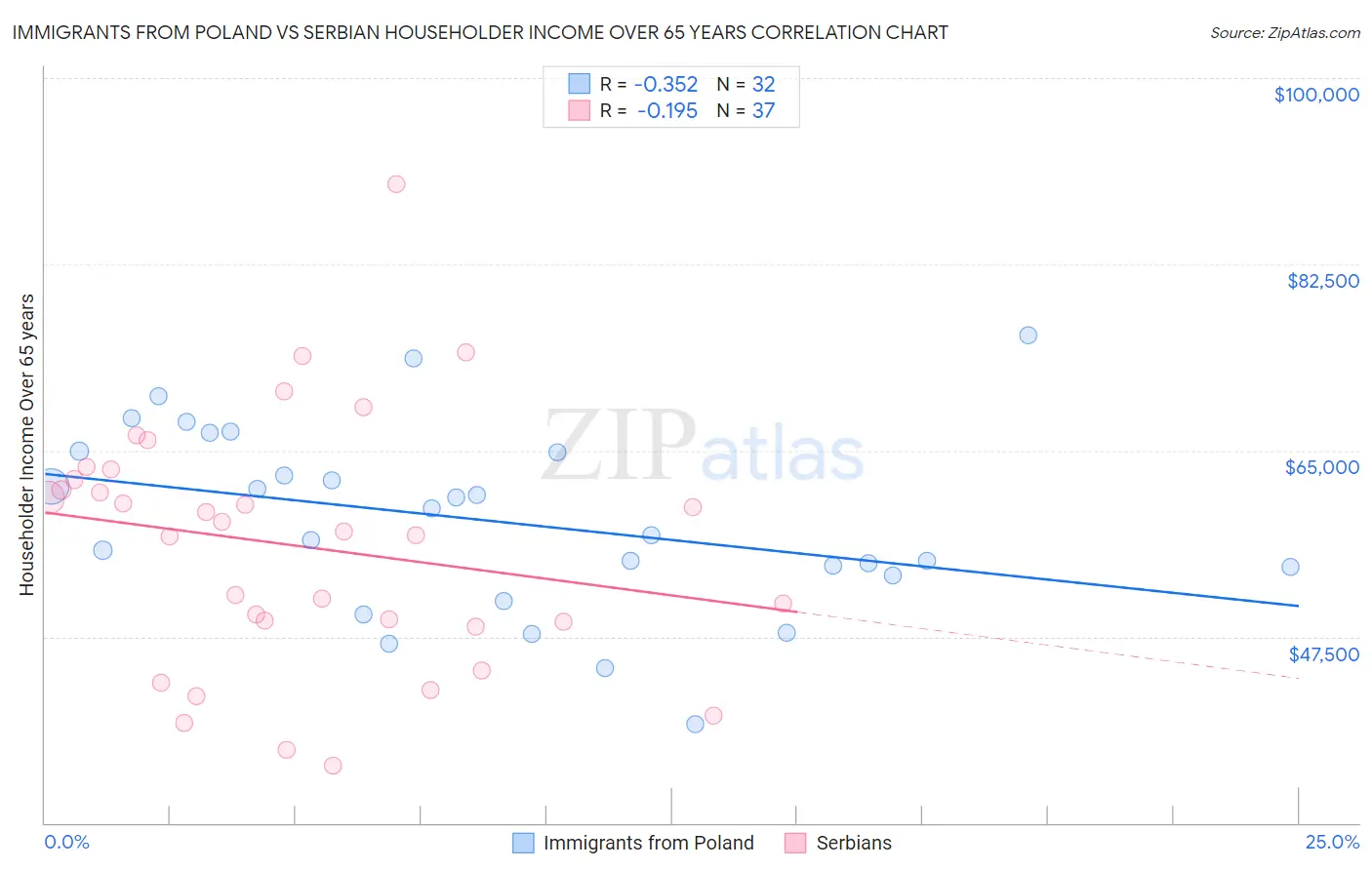 Immigrants from Poland vs Serbian Householder Income Over 65 years