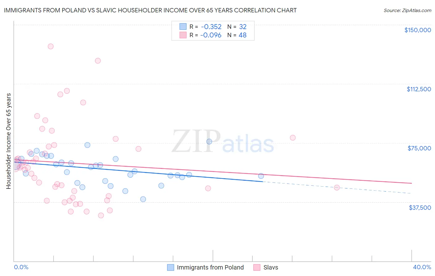 Immigrants from Poland vs Slavic Householder Income Over 65 years