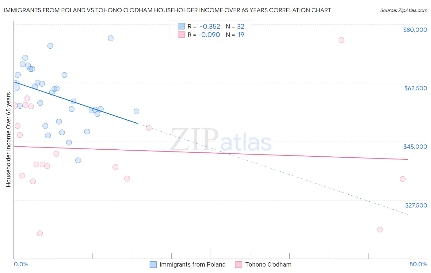 Immigrants from Poland vs Tohono O'odham Householder Income Over 65 years
