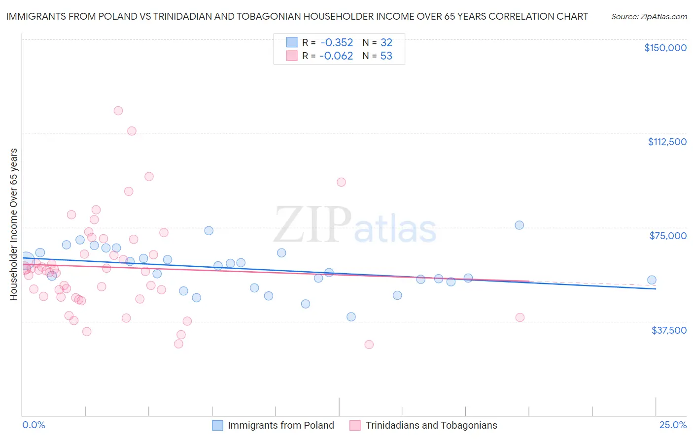 Immigrants from Poland vs Trinidadian and Tobagonian Householder Income Over 65 years