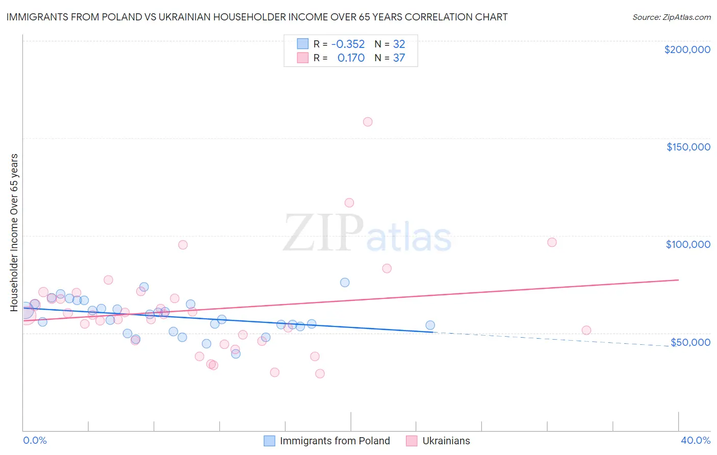 Immigrants from Poland vs Ukrainian Householder Income Over 65 years