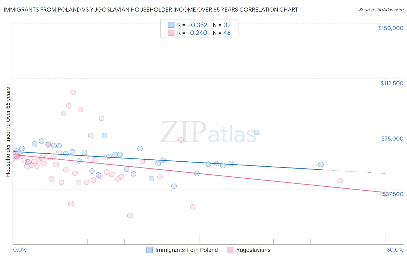 Immigrants from Poland vs Yugoslavian Householder Income Over 65 years