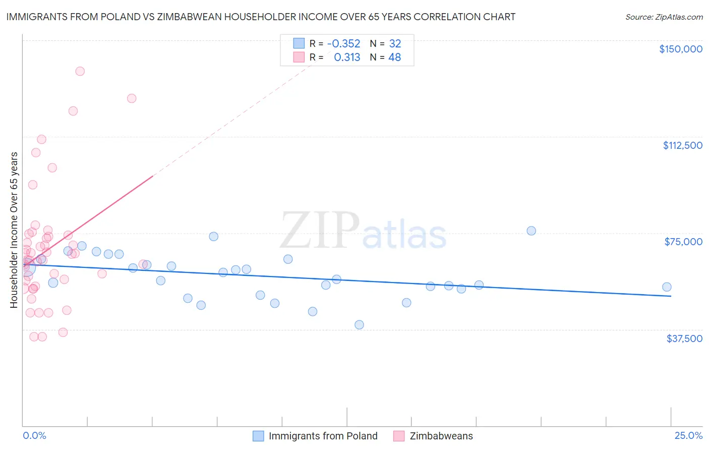 Immigrants from Poland vs Zimbabwean Householder Income Over 65 years