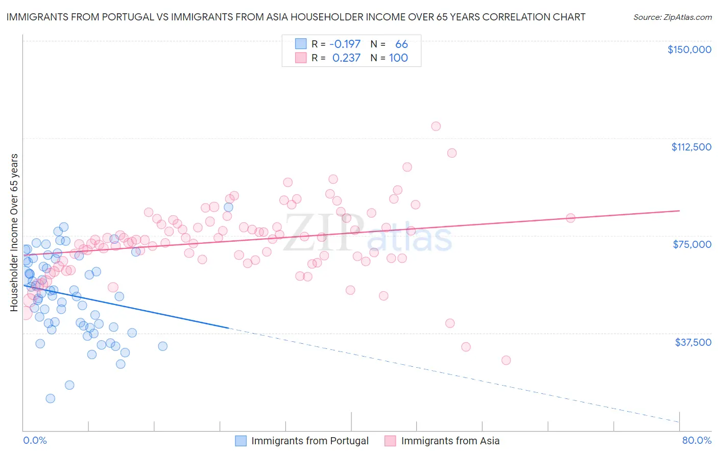 Immigrants from Portugal vs Immigrants from Asia Householder Income Over 65 years