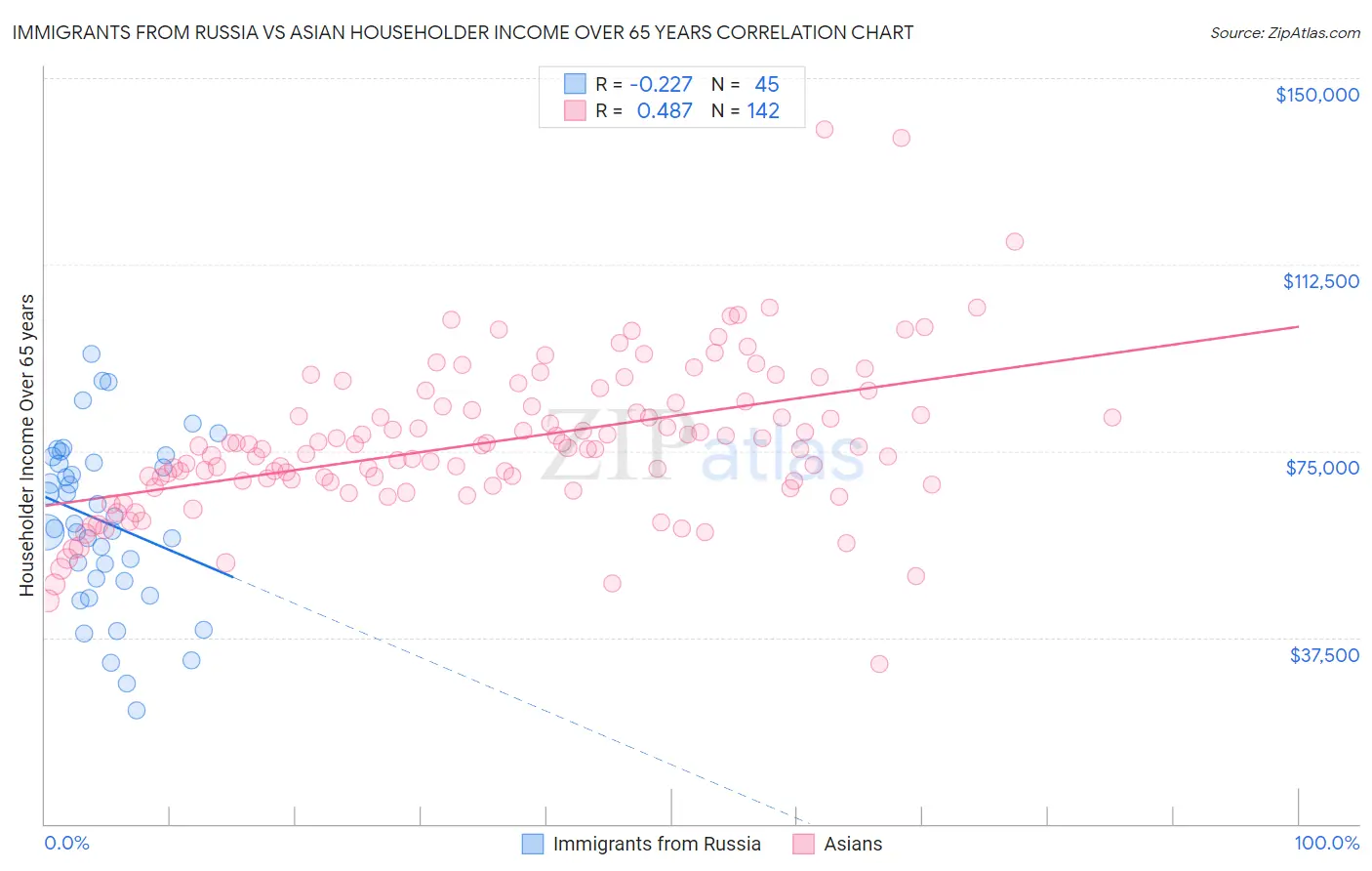 Immigrants from Russia vs Asian Householder Income Over 65 years