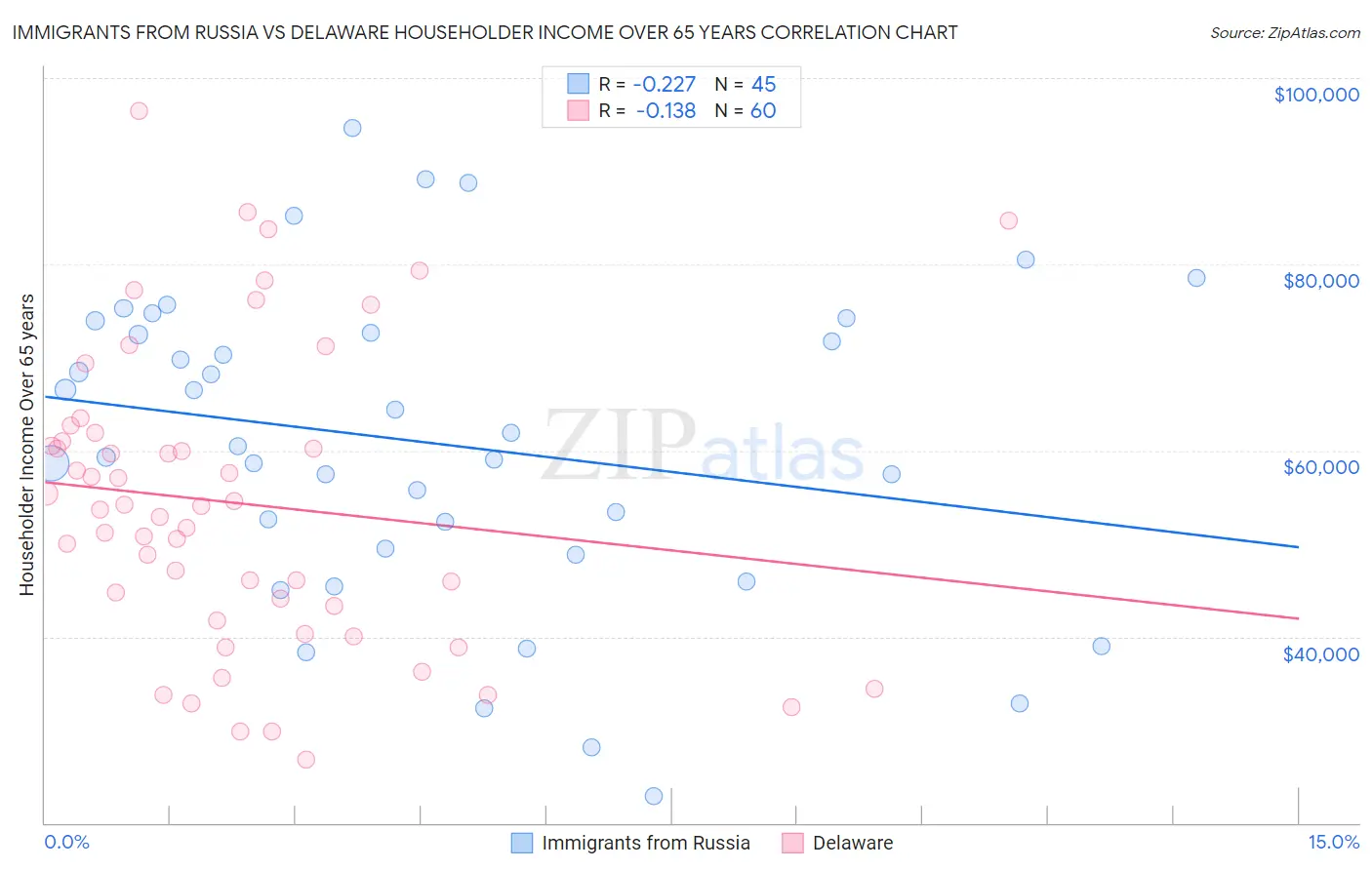 Immigrants from Russia vs Delaware Householder Income Over 65 years