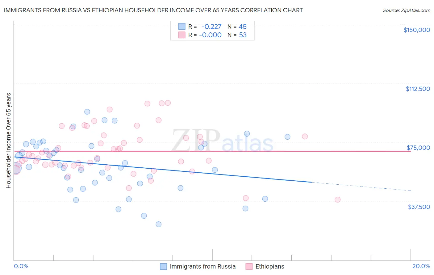 Immigrants from Russia vs Ethiopian Householder Income Over 65 years